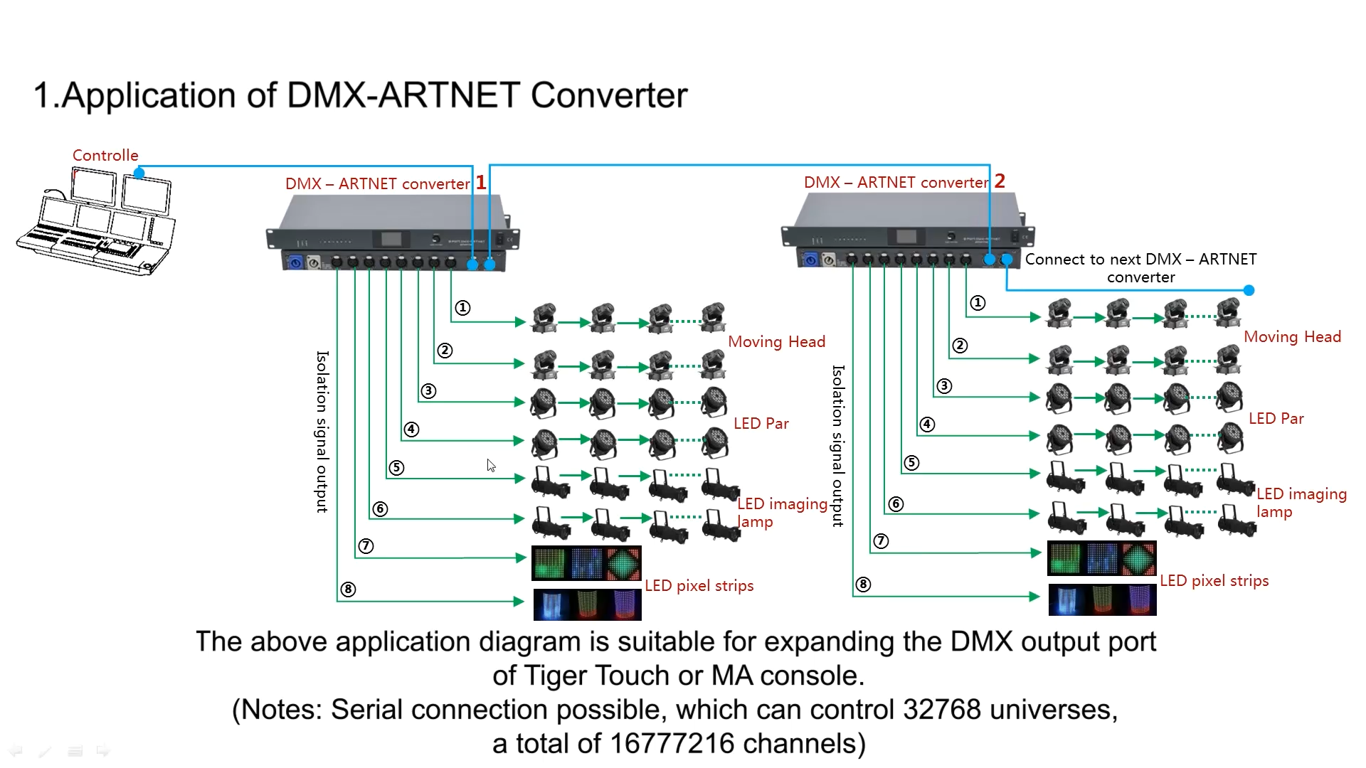 bidirectional artnet‑8dmx converter 8‑port artnet dmx512 lighting network node for stage rental broadcast theatre